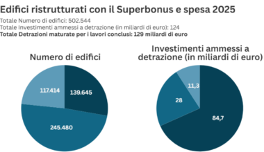 Superbonus, con il 2025 si è chiusa l’era delle agevolazioni al 110%: quanto è costato complessivamente?