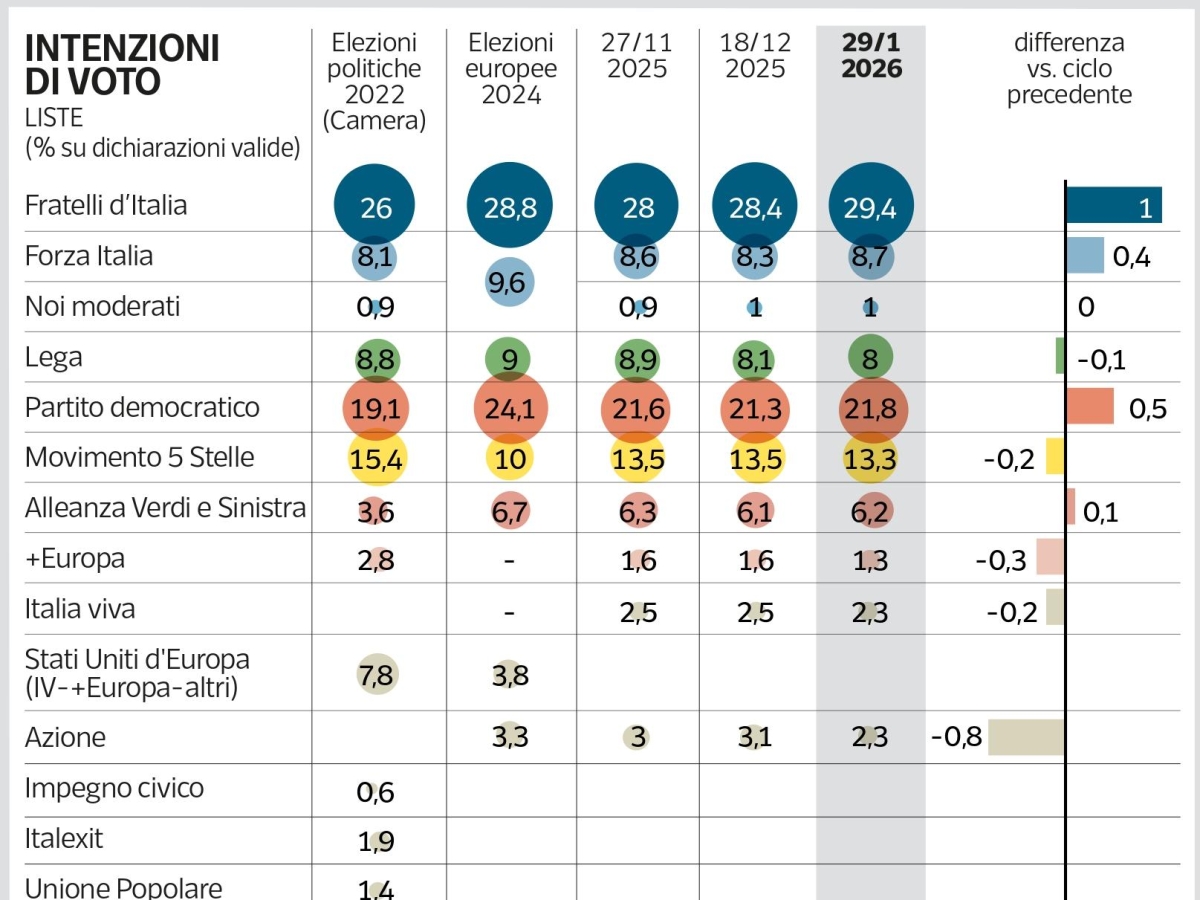 Il sondaggio di Pagnoncelli | Fratelli d’Italia cresce ancora, Forza Italia sopra la Lega. Il Pd sale, M5S stabile: tutti i dati
