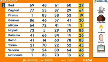 Estrazioni Lotto, Superenalotto e 10eLotto di oggi venerdì 2 gennaio 2026: numeri vincenti e montepremi