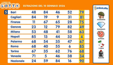 Estrazioni Lotto, Superenalotto e 10eLotto di sabato 10 gennaio 2026: i numeri vincenti e le quote - Il Messaggero