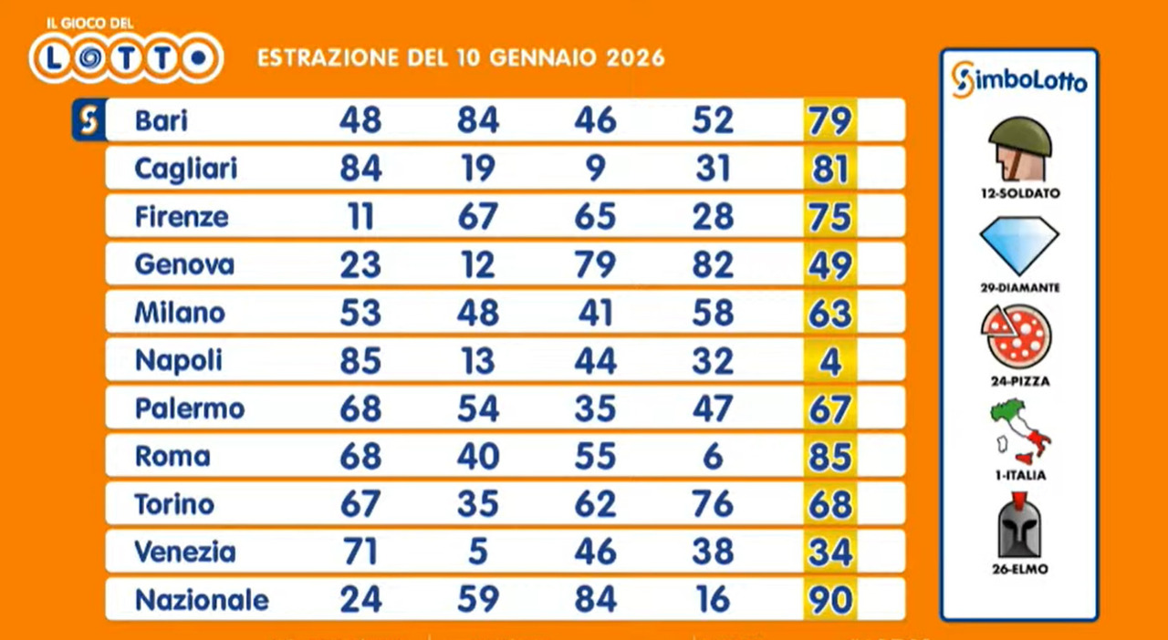 Estrazioni Lotto, Superenalotto e 10eLotto di sabato 10 gennaio 2026: i numeri vincenti e le quote - Il Messaggero
