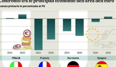 Germania senza freno, Francia senza freni: adesso &egrave; l