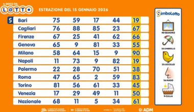Estrazioni Lotto, Superenalotto e 10eLotto di giovedì 15 gennaio 2026: i numeri vincenti e le quote - Il Messaggero