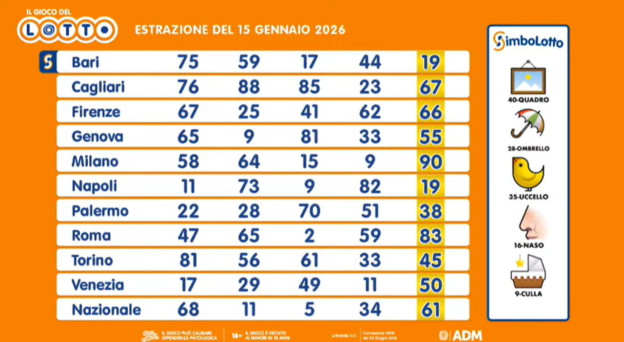 Estrazioni Lotto, Superenalotto e 10eLotto di giovedì 15 gennaio 2026: i numeri vincenti e le quote - Il Messaggero