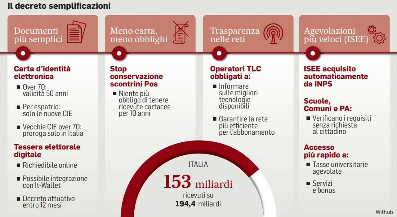 le nuove semplificazioni nel decreto Pnrr-Coesione