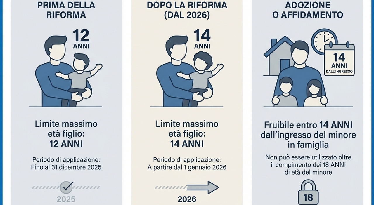 sale il limite per usufruirne, ecco cosa cambia