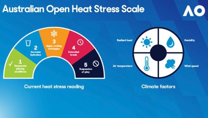 Australian Open heat stress