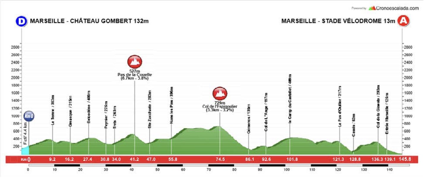 GP La Marseillaise 2026, il percorso (Altimetria e Planimetria)