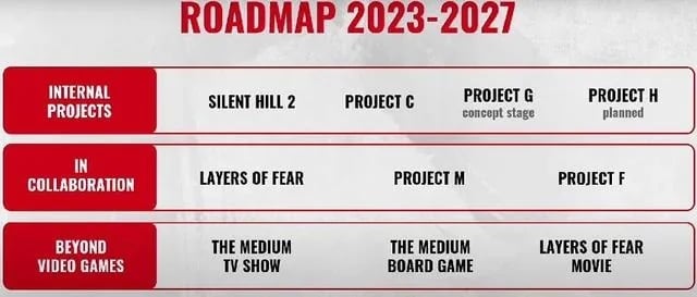 La roadmap annunciata dei progetti di Bloober Team