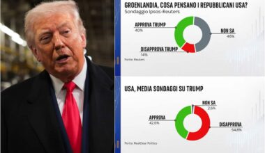 Groenlandia a Trump, cosa ne pensano gli elettori Repubblicani Usa: i sondaggi