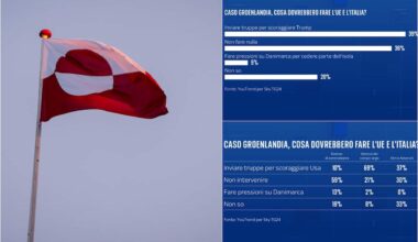 Trump e la Groenlandia, il sondaggio: il 39% degli italiani favorevole a intervento Ue-Italia