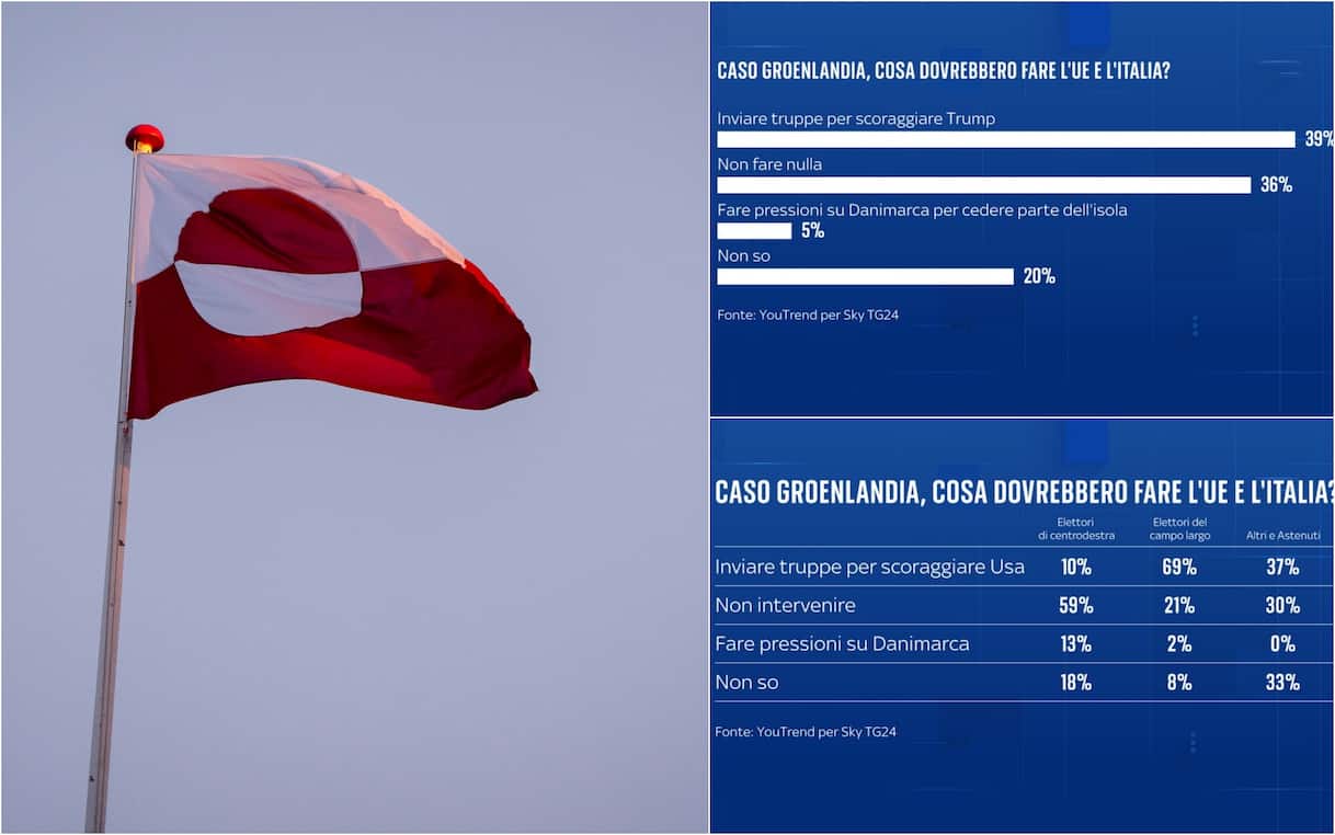 Trump e la Groenlandia, il sondaggio: il 39% degli italiani favorevole a intervento Ue-Italia