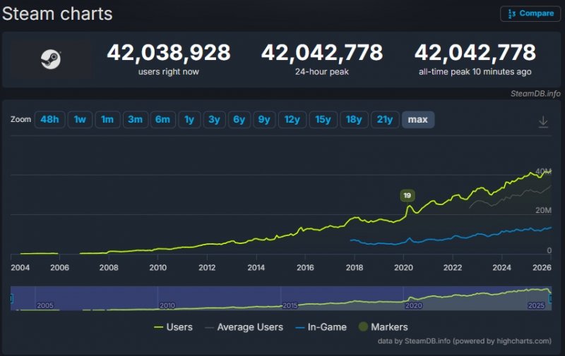 Il grafico di SteamDB dei risultati della piattaforma di Valve