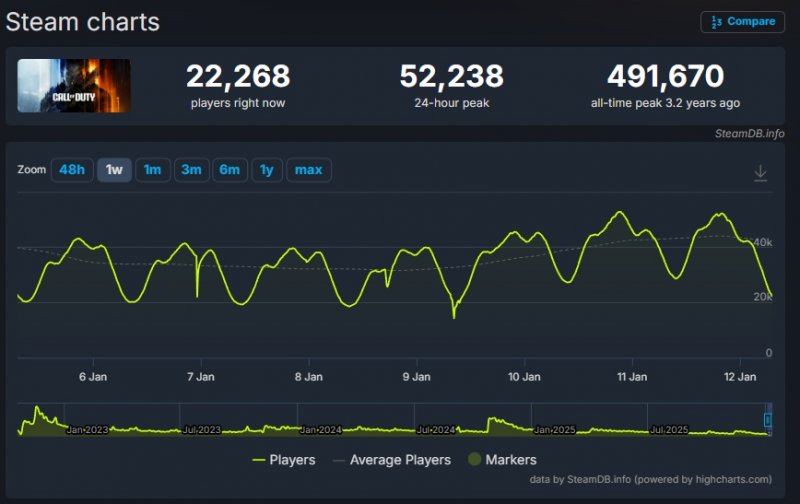 I dati di Call of Duty su SteamDB