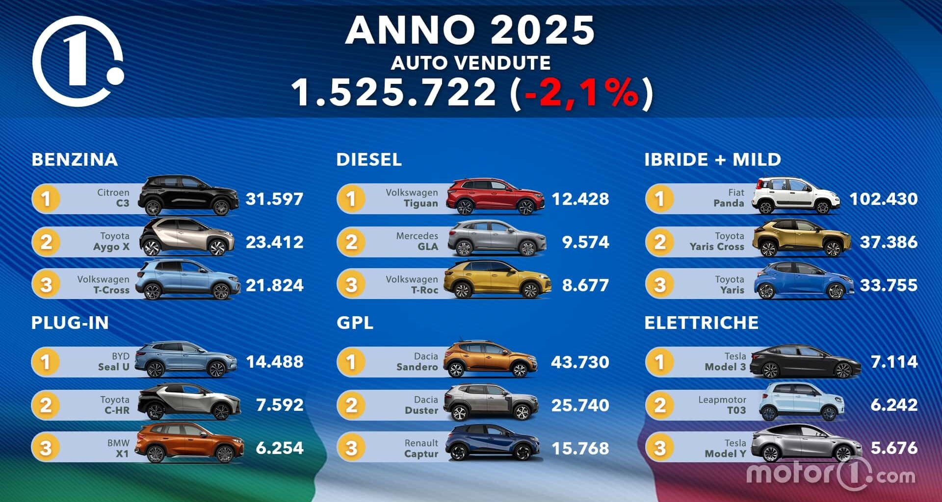 Le auto più vendute d'Italia. La classifica 2025 per marca e modello