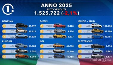 Le auto più vendute d'Italia. La classifica 2025 per marca e modello