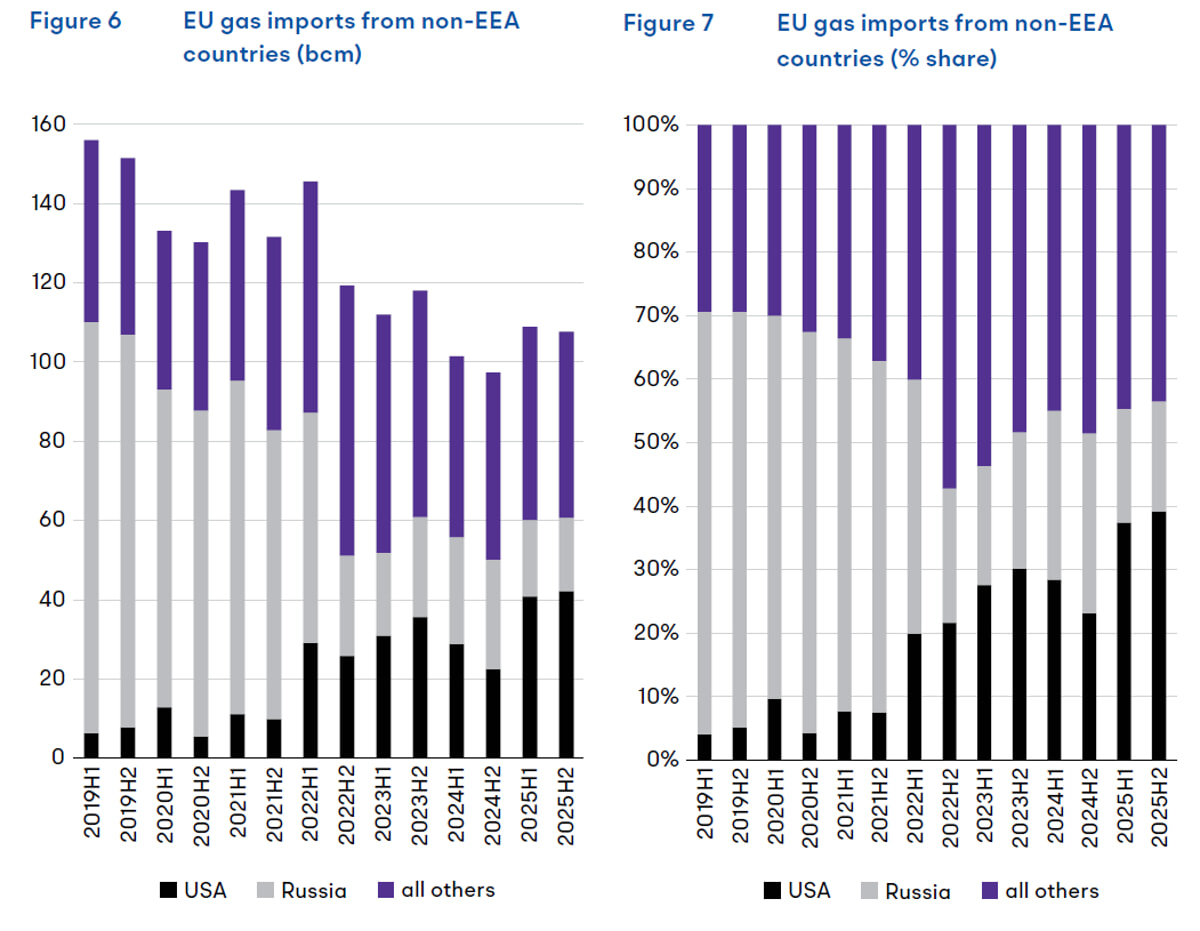 Le importazioni di gas dell'Ue