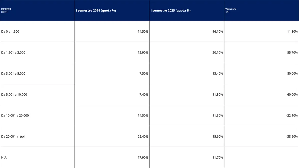 Furto d’identità e frodi sul credito: boom di casi nel primo semestre 2025
