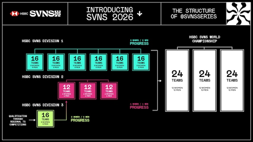 SVNS 2026 nuovo format World Rugby