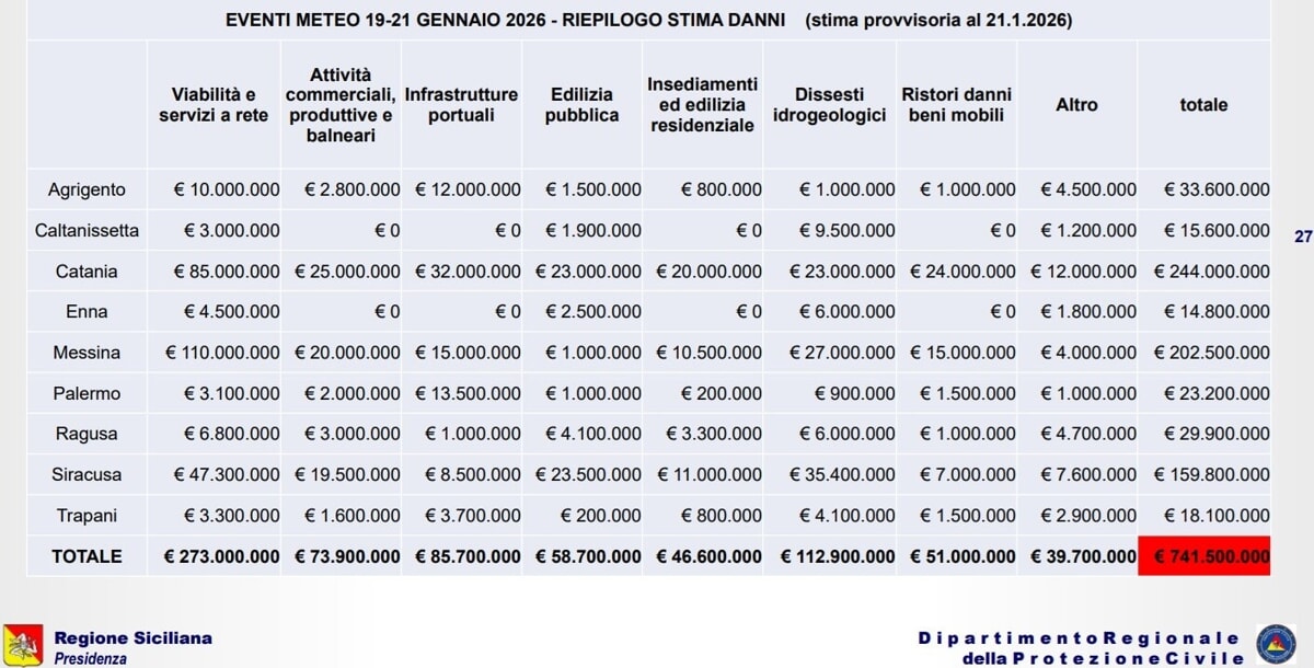 tabella danni ciclone harry