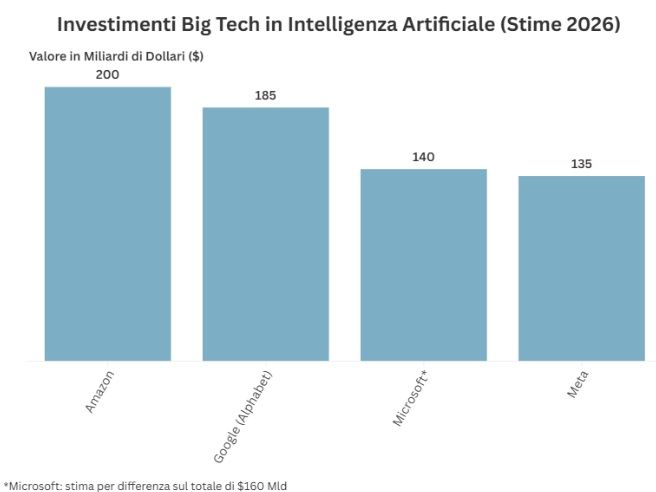 La scommessa da 660 miliardi sull’Ai: ecco perché Big tech ora spaventa Wall Street (e la parola «Capex» è diventata un incubo) 