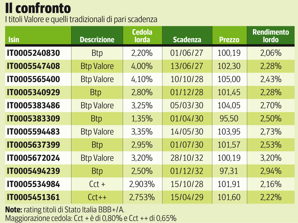 Btp Valore, torna in marzo con tre cedole crescenti