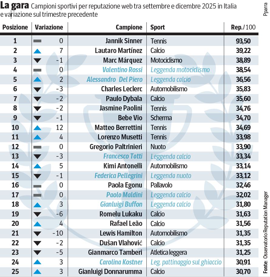 Gli sportivi con la migliore reputazione online: Sinner è sempre re, sale Lautaro, stabile Márquez