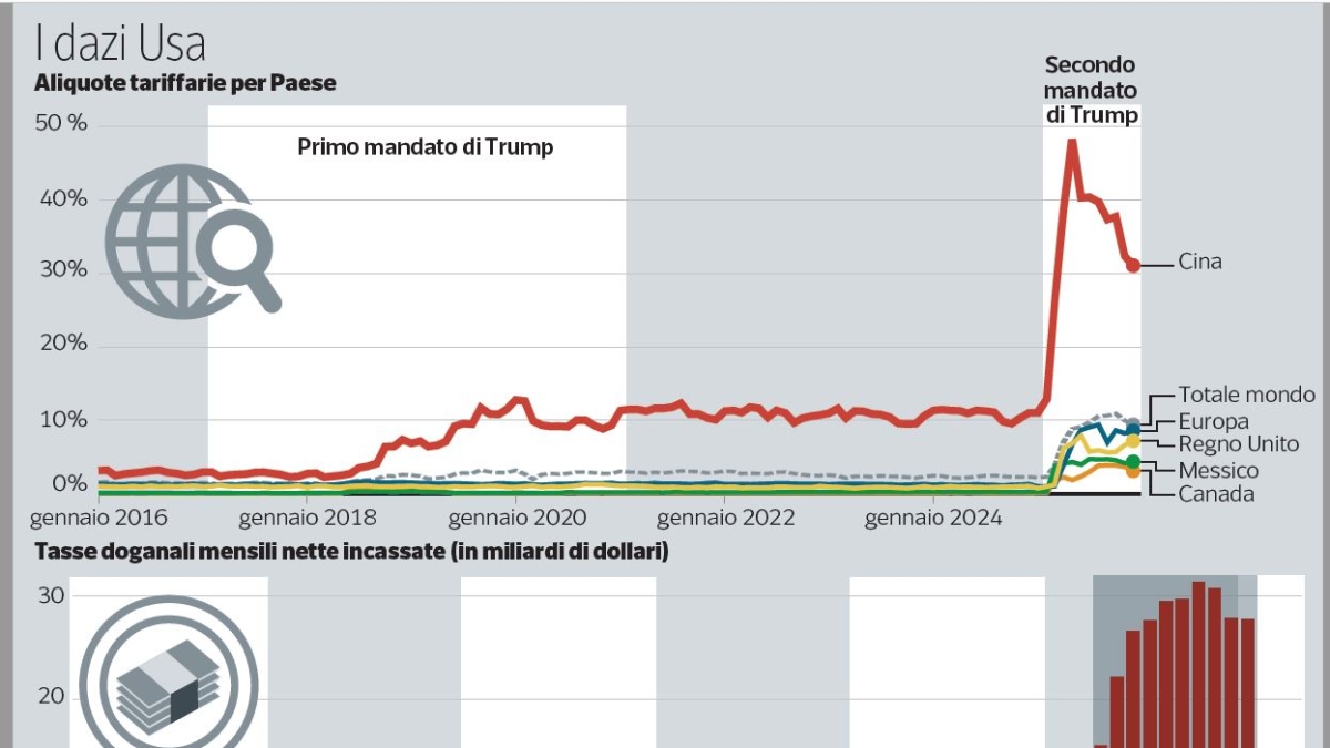 Dazi, cosa cambia per l’export? Trump li può ripristinare? Domande e risposte