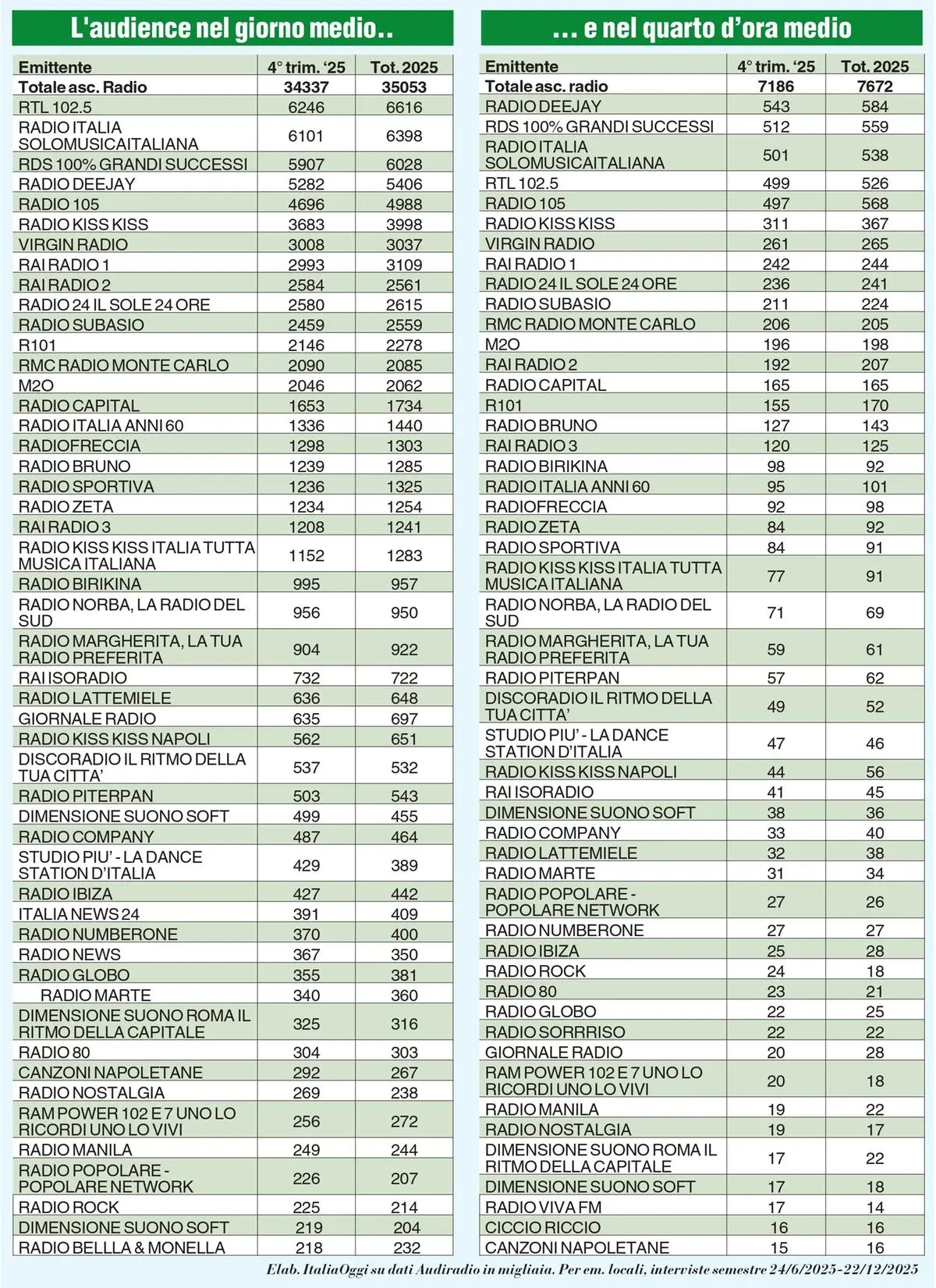 Radio, la coppia Rtl 102.5 – Deejay domina gli ascolti