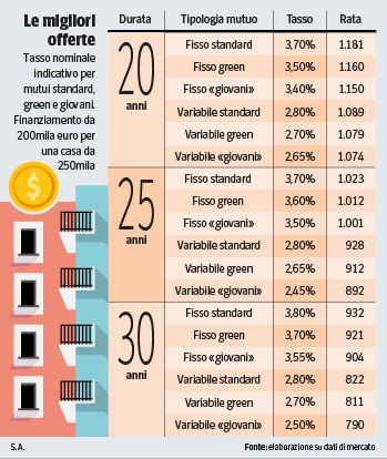 Il variabile vince (Ma fa ancora paura) gli under 35 spingono le compravendite