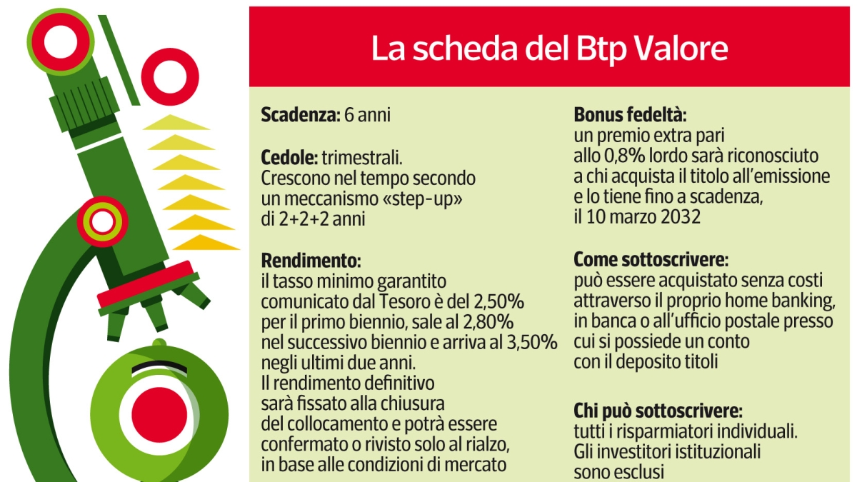 Btp Valore, da oggi si può comprare (fino a venerdì): ecco come guadagnare più del 3%, cedole, premio finale e tasse