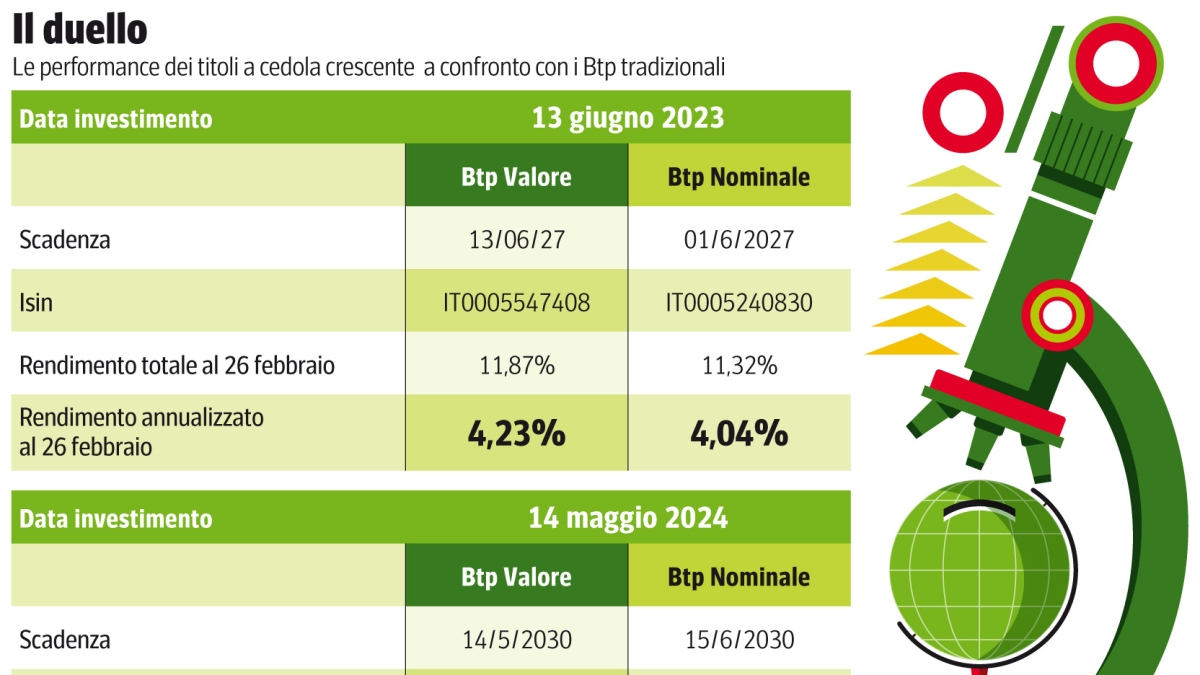 Btp Valore, 10 domande (più una) su come si acquista, quanto rende e davvero conviene investirci?