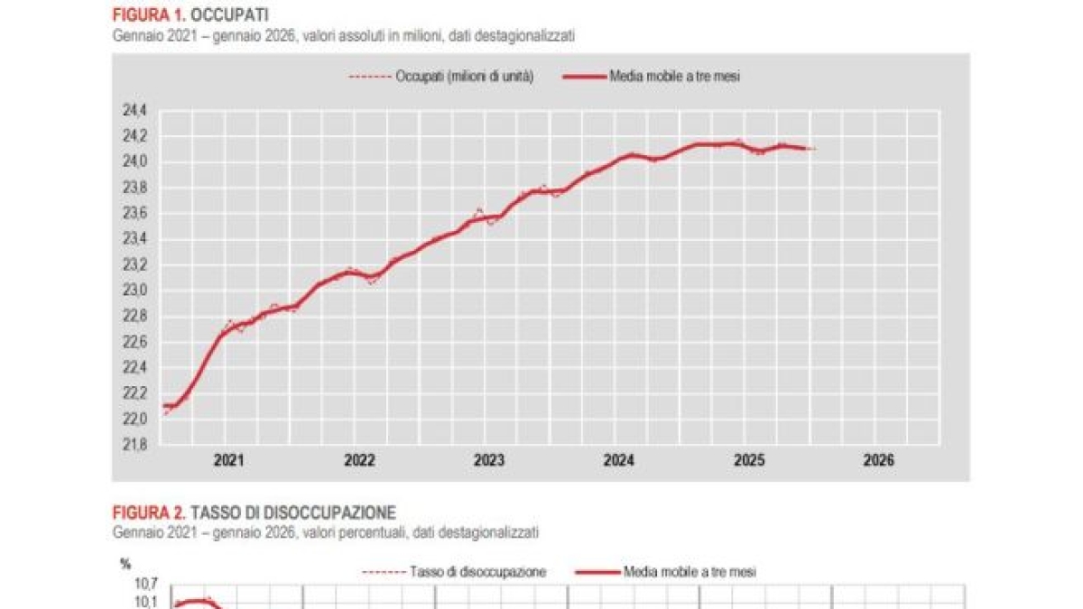 Istat, tasso di disoccupazione al 5,1% al nuovo minimo storico: ma crescono le donne che non cercano più lavoro