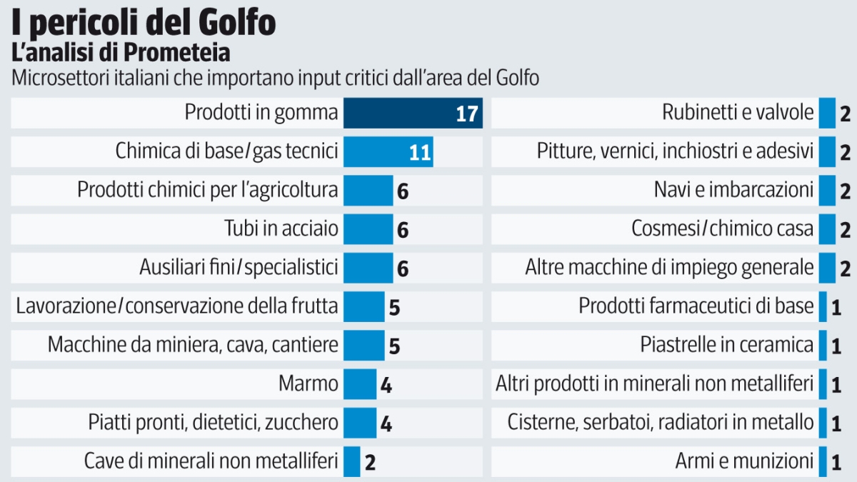 Made in Italy: dalla gomma alla chimica, ecco chi soffrirà di più se la guerra strozza la ripresa