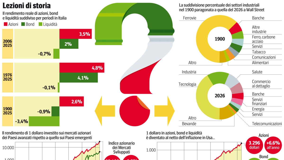 Borse, da un «grande crollo» all’altro. Ma nel lungo periodo le azioni sono un affare: Wall Street ha reso il 6,6% all’anno dal 1900 a oggi