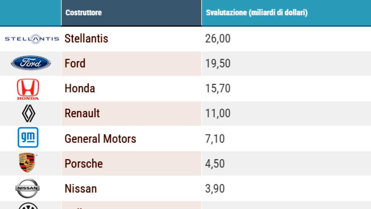 L’auto e «la trappola Tesla»: i costruttori svalutano per 90 miliardi i loro progetti sulle vetture elettriche