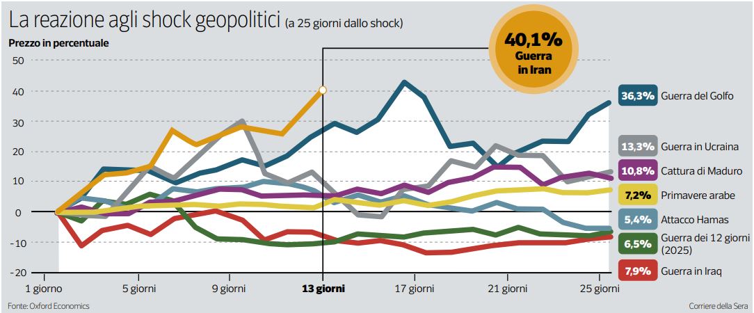 Petrolio, lo scenario peggiore: così il barile può andare a 140 dollari