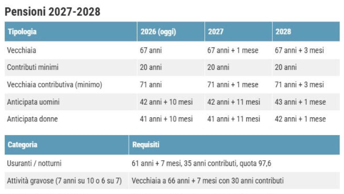 Pensioni, dal 2027 aumentano le età per lasciare il lavoro: i nuovi requisiti Inps e le categorie escluse