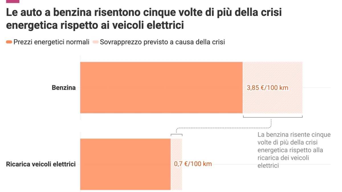 Auto, per benzina e diesel aumenti 5 volte superiori a quelli delle elettriche: con la guerra torna di moda l’ibrido