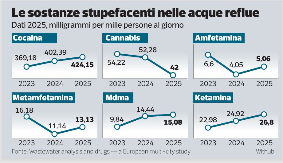 droga fogne milano