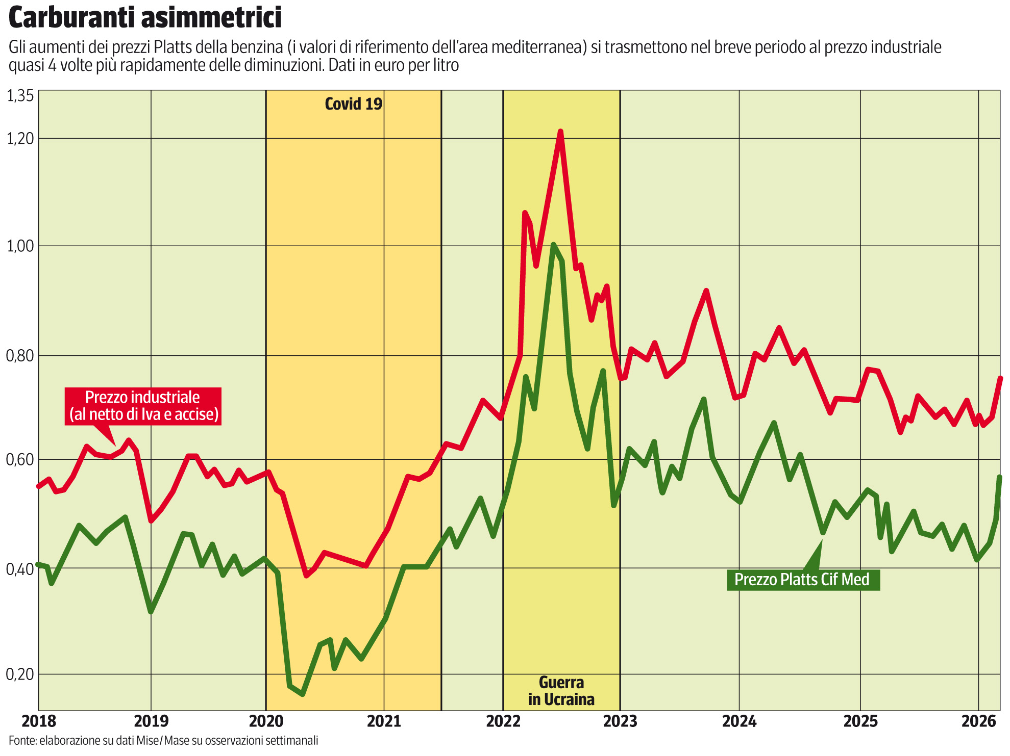 benzina, razzi e piume nel serbatoio i rialzi? Quattro volte più veloci