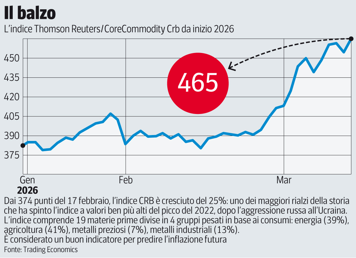 Gas, crescita e inflazione: perché con la nuova guerra l’Europa paga pegno