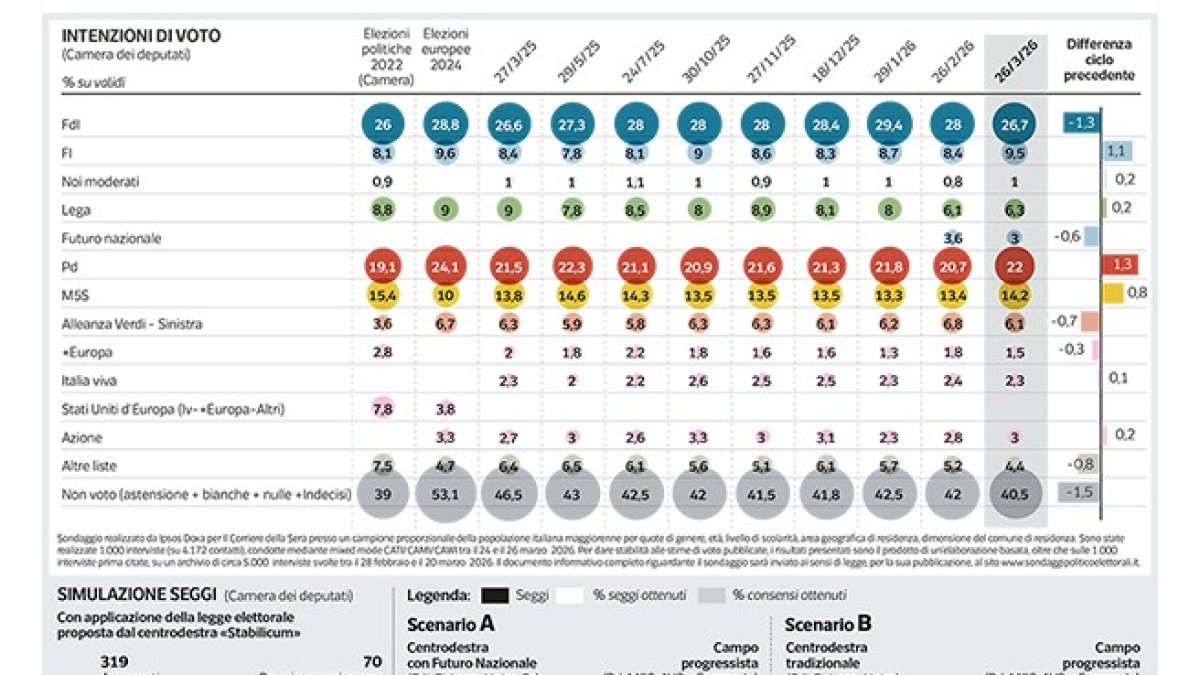 Il sondaggio di Pagnoncelli, i partiti dopo il referendum: FdI in calo, crescono Pd, 5 Stelle e FI. E senza Vannacci il Campo largo è in vantaggio