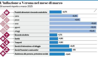 La guerra spinge l’inflazione. Rincari da 524 euro a famiglia