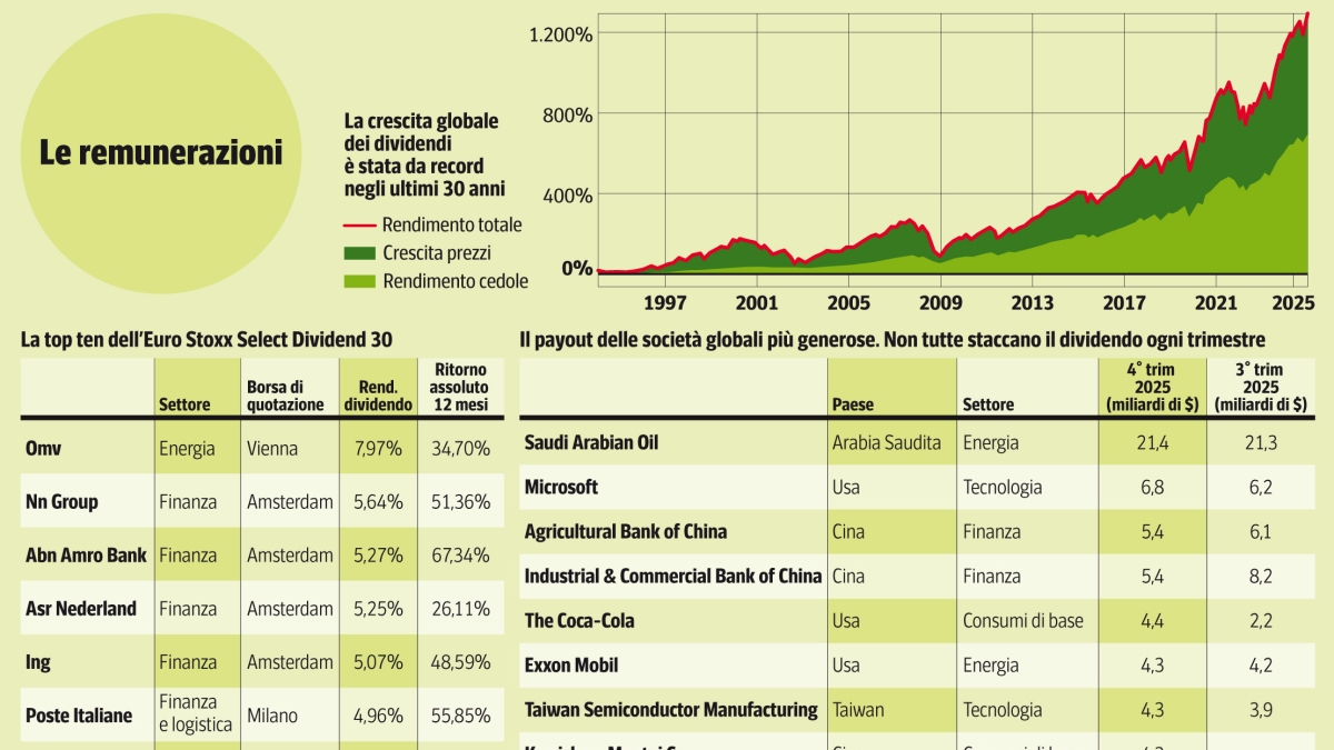 Borsa, le azioni con il super dividendo (che guadagnano il 30% in più): la top ten da Abn Amro a Intesa e Poste
