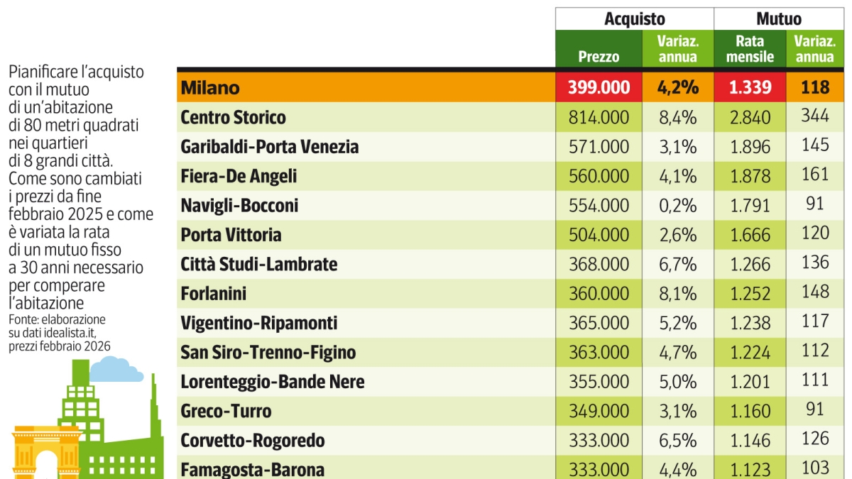 Casa, prezzi in rialzo ovunque (con un’eccezione): a Milano e Roma la rata del mutuo costa 100 euro in più, la mappa delle quotazioni