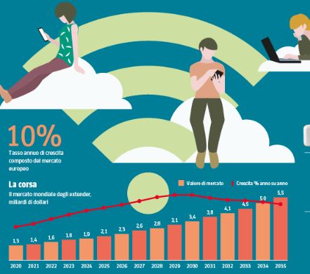 Il wifi è debole? Ci vuole l’extender (e il mercato vale già oltre due miliardi)