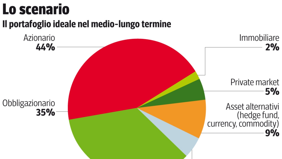 Mercati nella bufera? I super banchieri vanno a caccia di occasioni tra azioni, bond, fondi (e mattone): le strategie