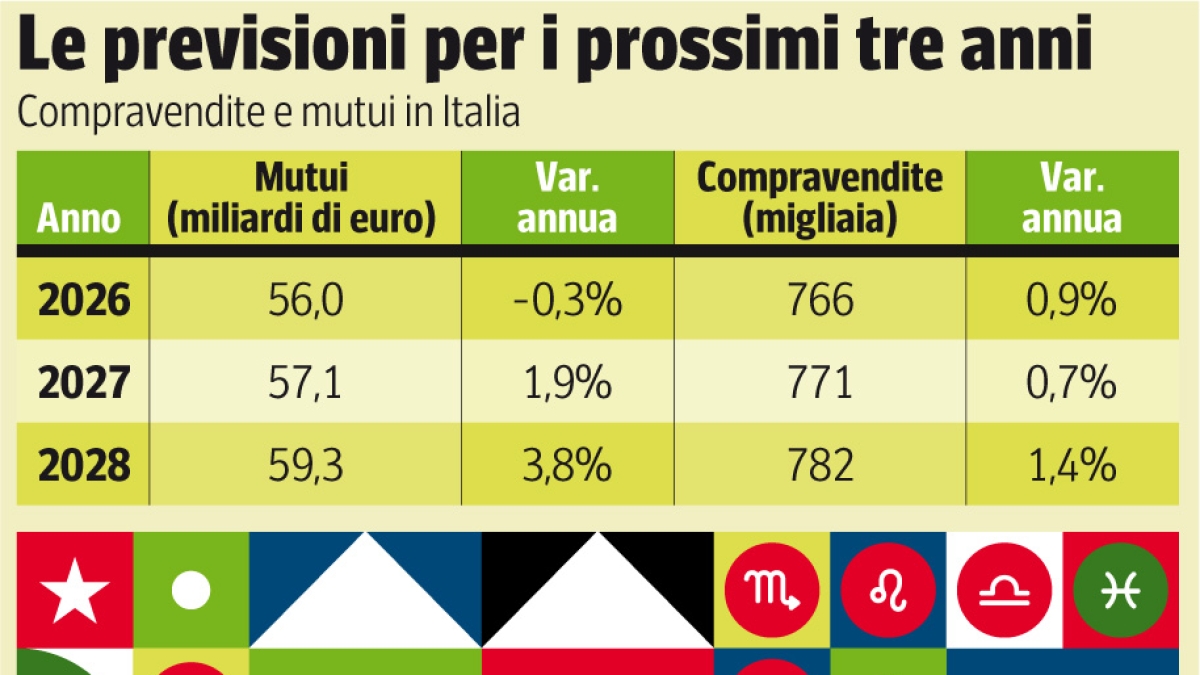 Mutui, perché con la guerra in Medio Oriente costano di più (e le banche centrali non hanno ancora toccato i tassi)