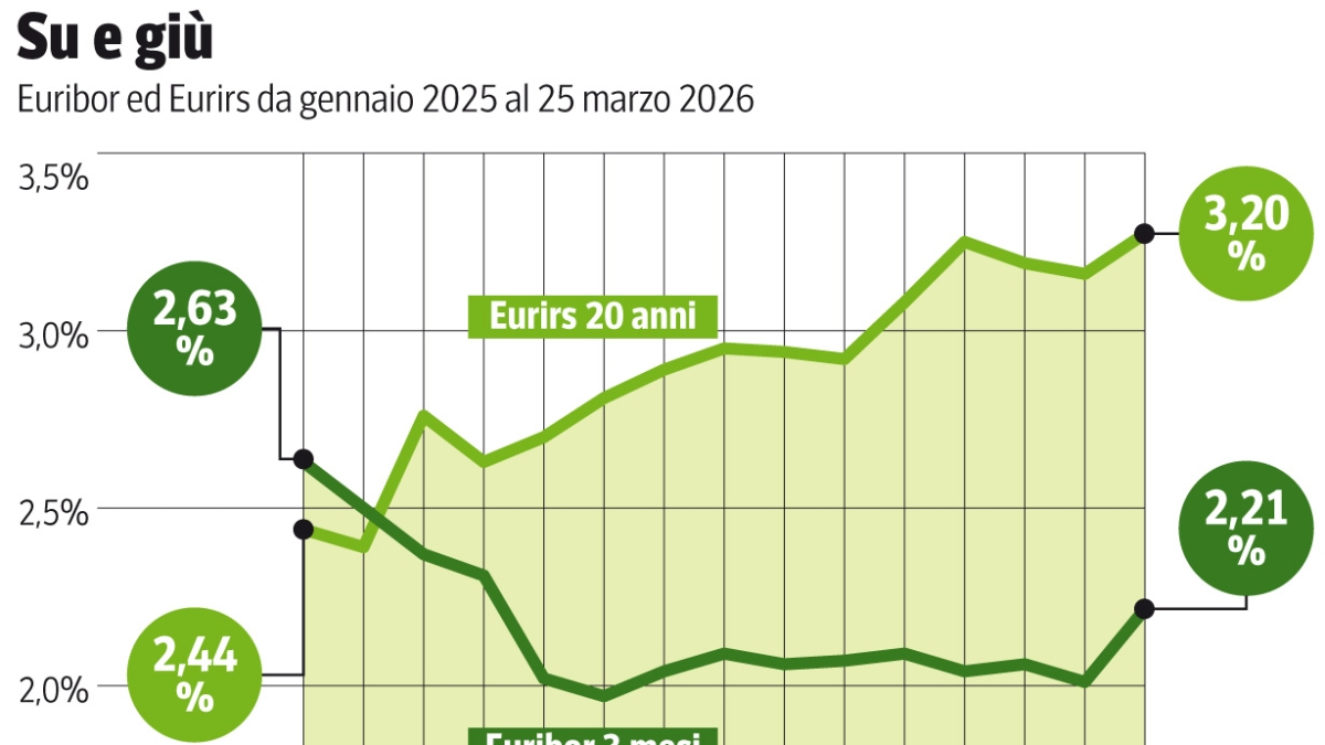 Mutui, con il variabile si può ancora restare sotto al 3% (ma lo scelgono in pochi): ecco le banche che chiedono di meno
